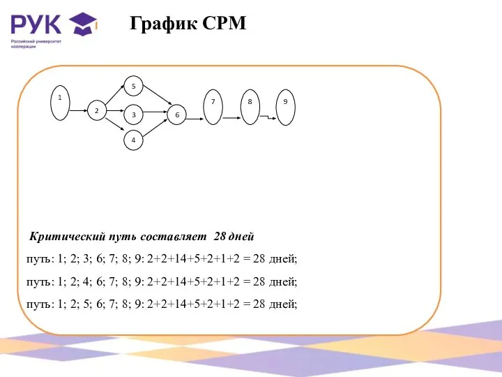 График СРМ 1 2 3 5 4 6 7 8 9 Критический