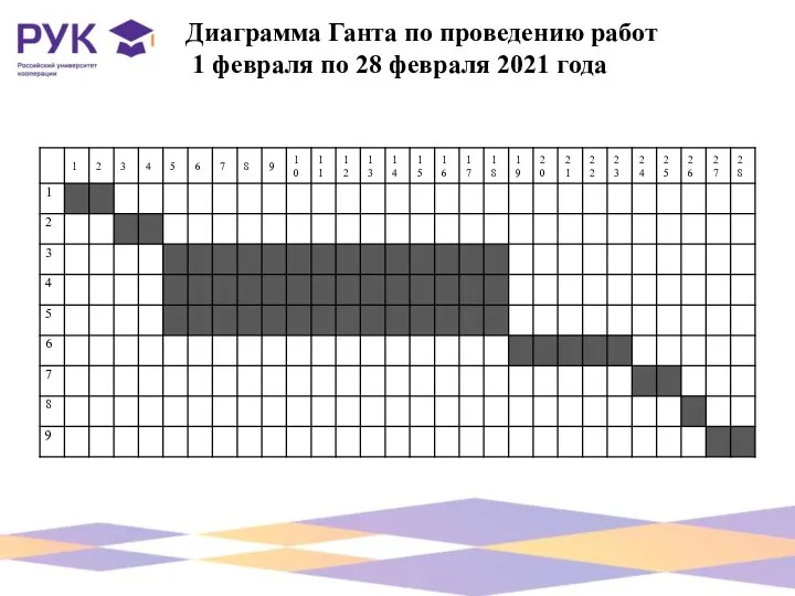 Диаграмма Ганта по проведению работ 1 февраля по 28 февраля 2021 года