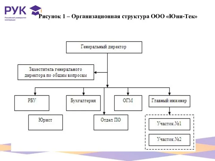 Рисунок 1 – Организационная структура ООО «Юни-Тек»