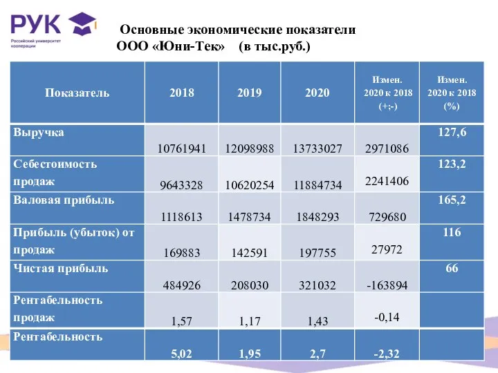 Основные экономические показатели ООО «Юни-Тек» (в тыс.руб.)