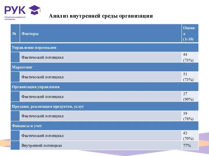 Анализ внутренней среды организации