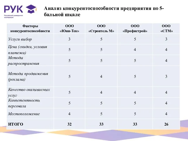 Анализ конкурентоспособности предприятия по 5-бальной шкале