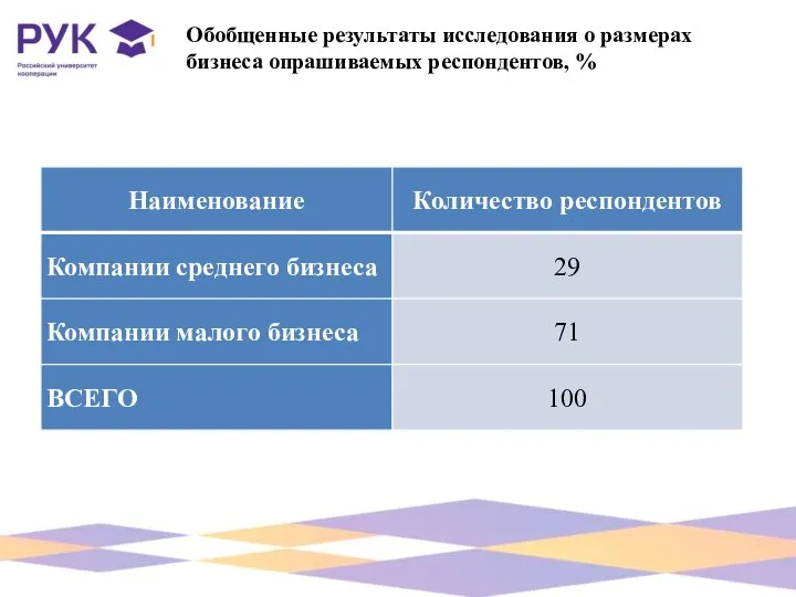 Обобщенные результаты исследования о размерах бизнеса опрашиваемых респондентов, %