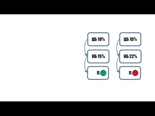 ЦБ 10% КБ 15% П ЦБ 15% КБ 22% П