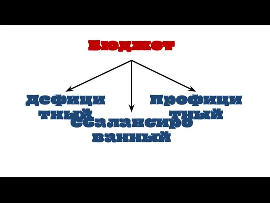 Бюджет Дефицитный Профицитный Сбалансированный