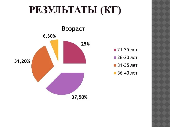 РЕЗУЛЬТАТЫ (КГ)