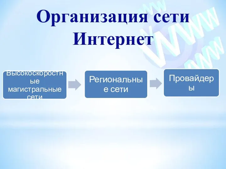 Организация сети Интернет