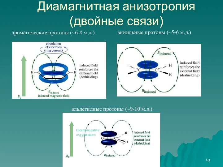 ароматические протоны (~6-8 м.д.) винильные протоны (~5-6 м.д.) альдегидные протоны (~9-10 м.д.) Диамагнитная анизотропия (двойные связи)