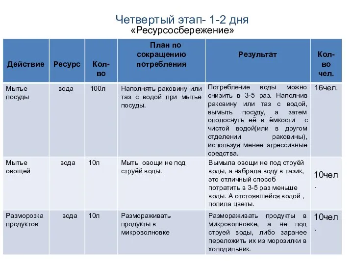 Четвертый этап- 1-2 дня «Ресурсосбережение»