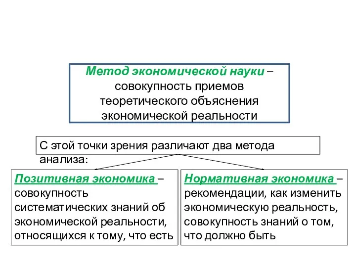 Метод экономической науки – совокупность приемов теоретического объяснения экономической реальности С этой