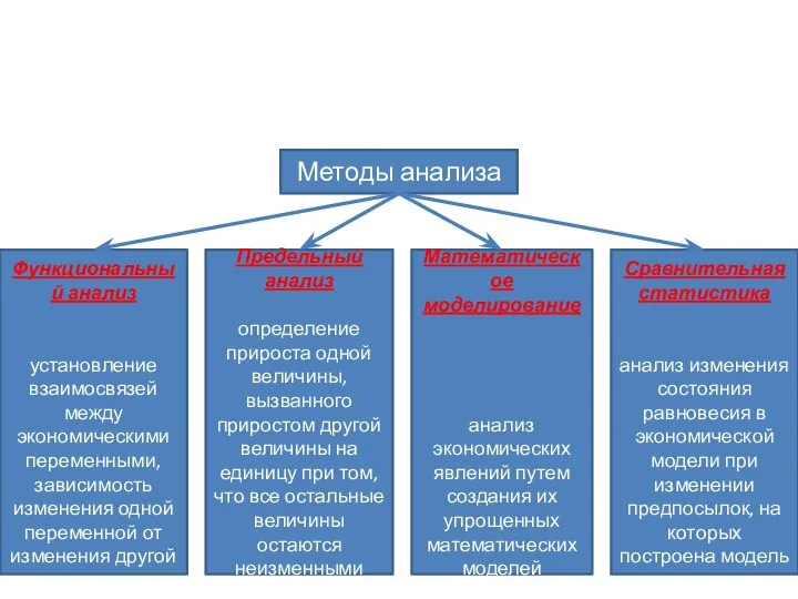 Методы анализа Предельный анализ определение прироста одной величины, вызванного приростом другой величины