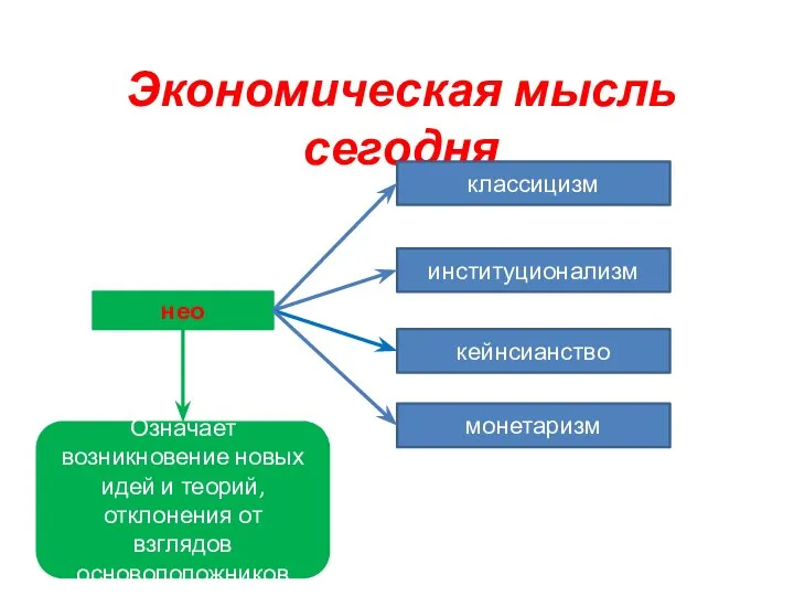 Экономическая мысль сегодня нео классицизм институционализм кейнсианство монетаризм Означает возникновение новых идей