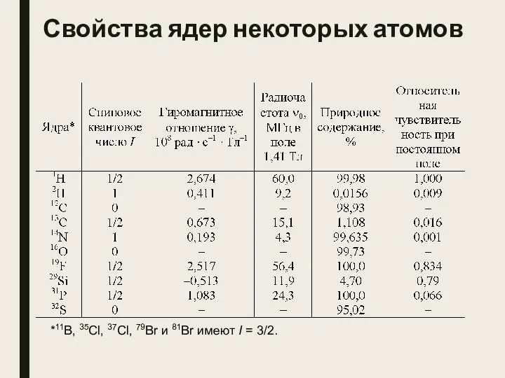 Свойства ядер некоторых атомов *11В, 35Сl, 37Cl, 79Br и 81Br имеют I = 3/2.