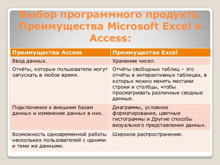 Выбор программного продукта. Преимущества Microsoft Excel и Access: