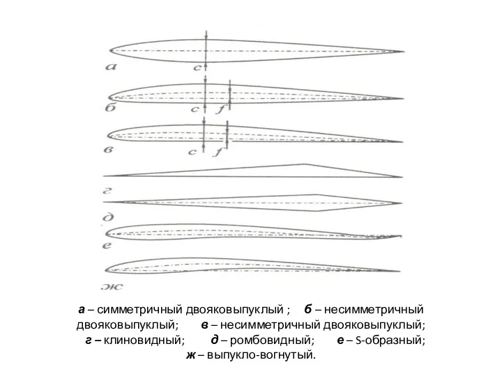 а – симметричный двояковыпуклый ; б – несимметричный двояковыпуклый; в – несимметричный