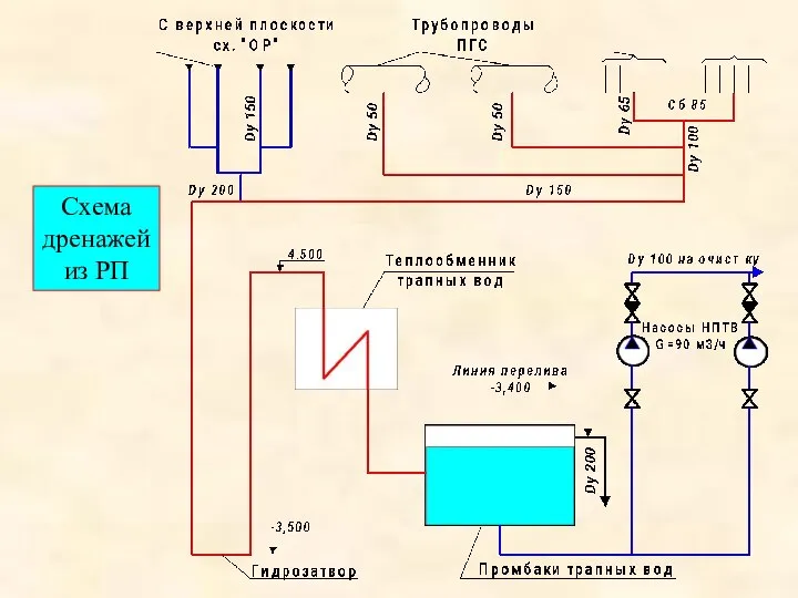 Схема дренажей из РП