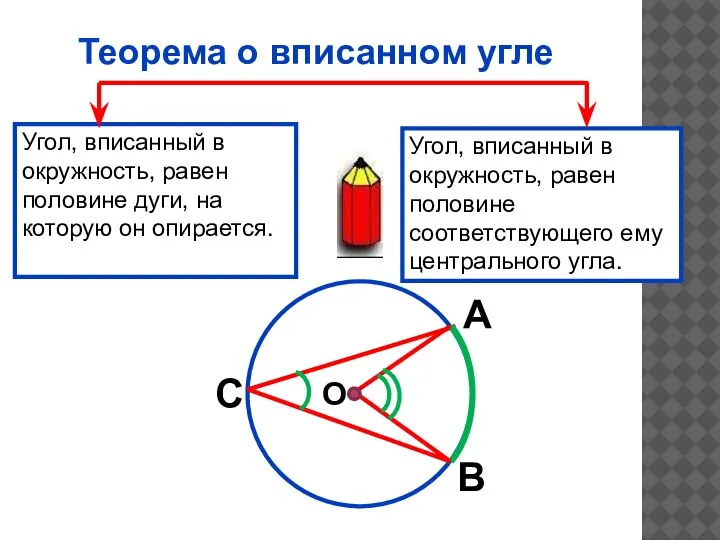 Теорема о вписанном угле Угол, вписанный в окружность, равен половине дуги, на