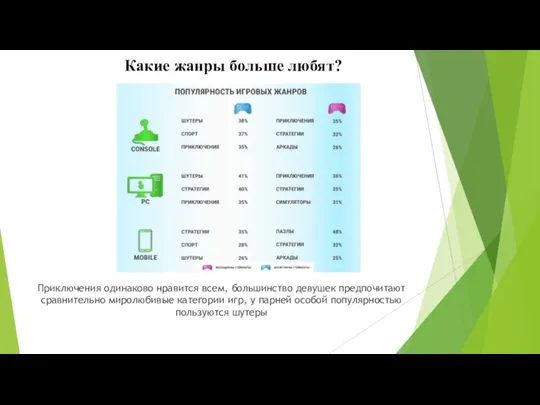 Какие жанры больше любят? Приключения одинаково нравится всем, большинство девушек предпочитают сравнительно