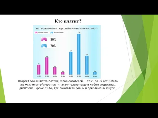 Кто платит? Возраст большинства платящих пользователей — от 21 до 35 лет.