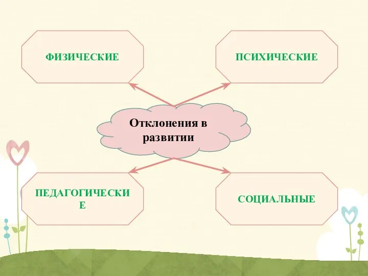 Отклонения в развитии ФИЗИЧЕСКИЕ ПЕДАГОГИЧЕСКИЕ СОЦИАЛЬНЫЕ ПСИХИЧЕСКИЕ