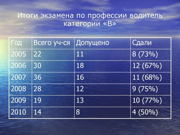 Итоги экзамена по профессии водитель категории «В»