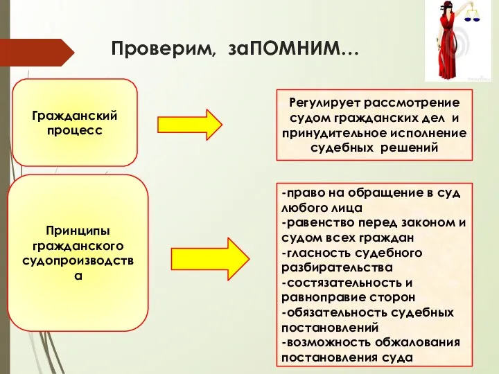 Проверим, заПОМНИМ… Гражданский процесс Принципы гражданского судопроизводства Регулирует рассмотрение судом гражданских дел