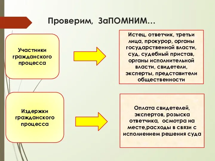 Проверим, ЗаПОМНИМ… Участники гражданского процесса Издержки гражданского процесса Истец, ответчик, третьи лица,