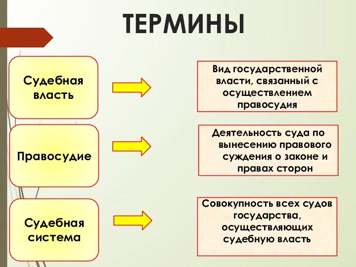 ТЕРМИНЫ Судебная власть Правосудие Судебная система Вид государственной власти, связанный с осуществлением