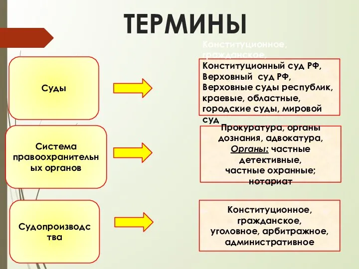 Суды Система правоохранительных органов Судопроизводства Конституционное, гражданское, Конституционный суд РФ, Верховный суд