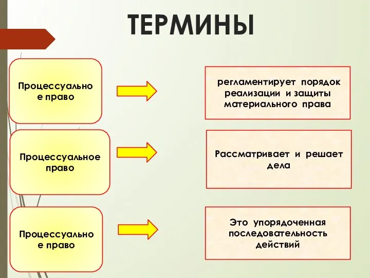 Процессуальное право Процессуальное право Процессуальное право регламентирует порядок реализации и защиты материального