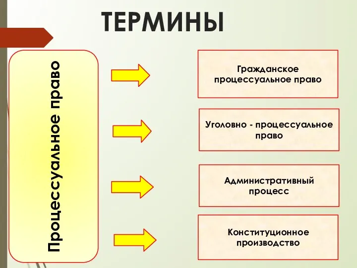 Процессуальное право Гражданское процессуальное право Уголовно - процессуальное право Конституционное производство Административный процесс ТЕРМИНЫ