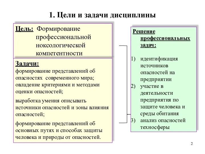 1. Цели и задачи дисциплины Цель: Формирование профессиональной ноксологической компетентности Задачи: формирование