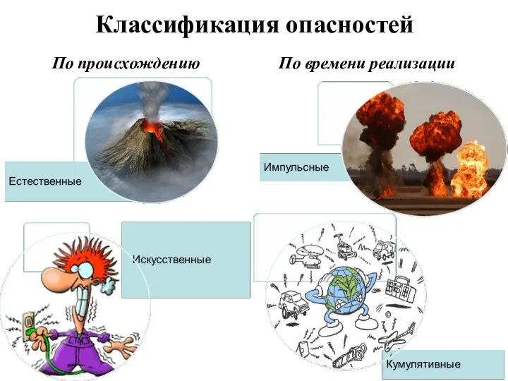 Классификация опасностей По происхождению По времени реализации