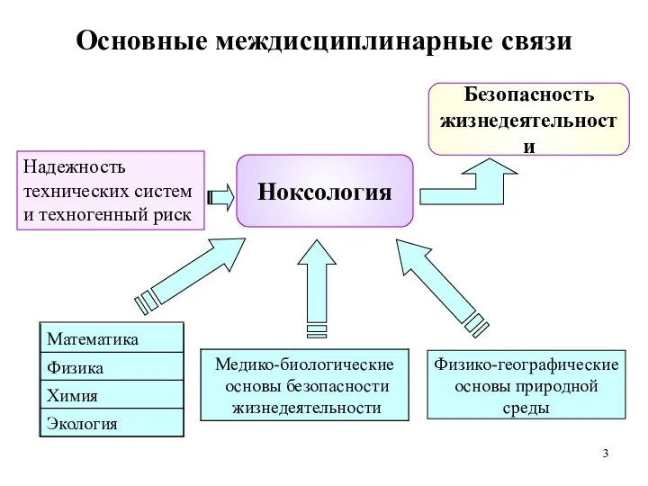 Основные междисциплинарные связи Ноксология Надежность технических систем и техногенный риск Безопасность жизнедеятельности Физико-географические основы природной среды