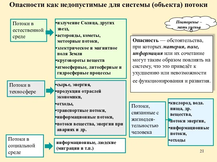 Опасности как недопустимые для системы (объекта) потоки Потоки в естественной среде Потоки