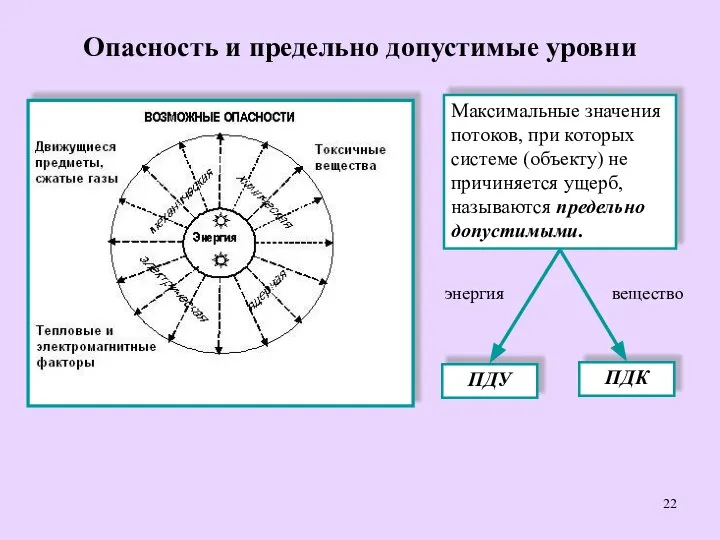 Опасность и предельно допустимые уровни Максимальные значения потоков, при которых системе (объекту)