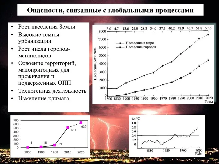 Опасности, связанные с глобальными процессами Рост населения Земли Высокие темпы урбанизации Рост