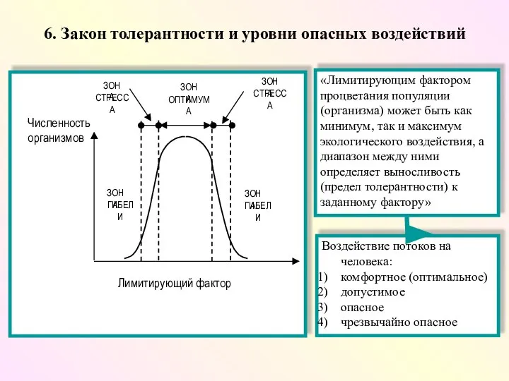 6. Закон толерантности и уровни опасных воздействий «Лимитирующим фактором процветания популяции (организма)