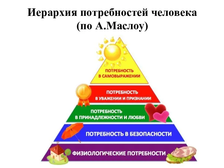 Иерархия потребностей человека (по А.Маслоу)