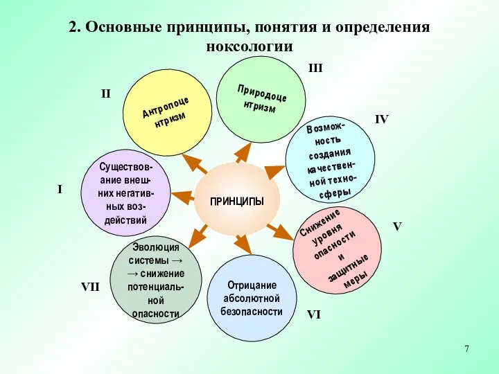 2. Основные принципы, понятия и определения ноксологии Существов-ание внеш-них негатив-ных воз-действий Антропоцентризм