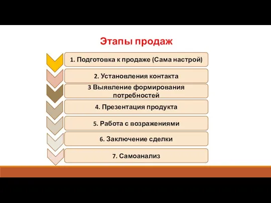 Этапы продаж 1. Подготовка к продаже (Сама настрой) 2. Установления контакта 3