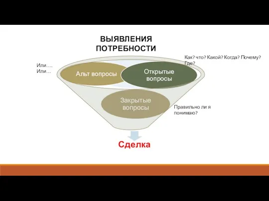 ВЫЯВЛЕНИЯ ПОТРЕБНОСТИ Как? что? Какой? Когда? Почему? Где? Правильно ли я понимаю? Или…. Или…