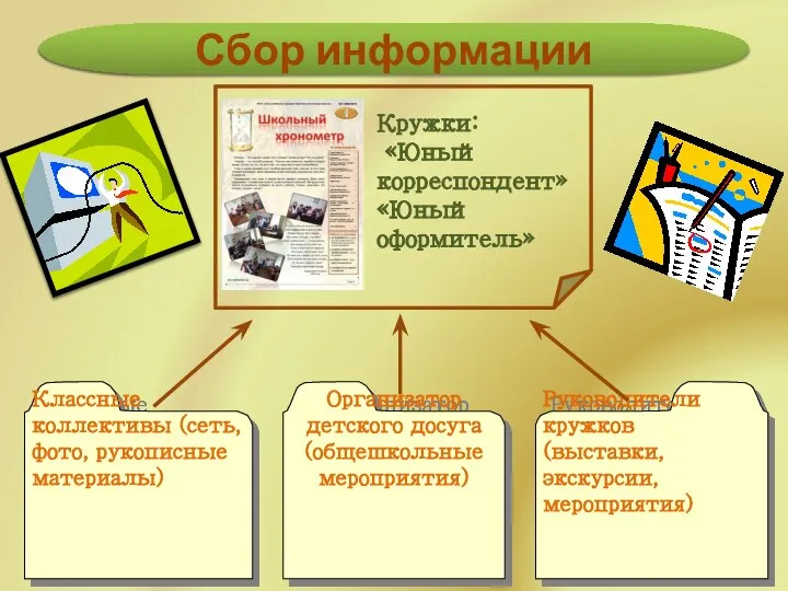 Сбор информации Классные коллективы (сеть, фото, рукописные материалы) Организатор детского досуга (общешкольные