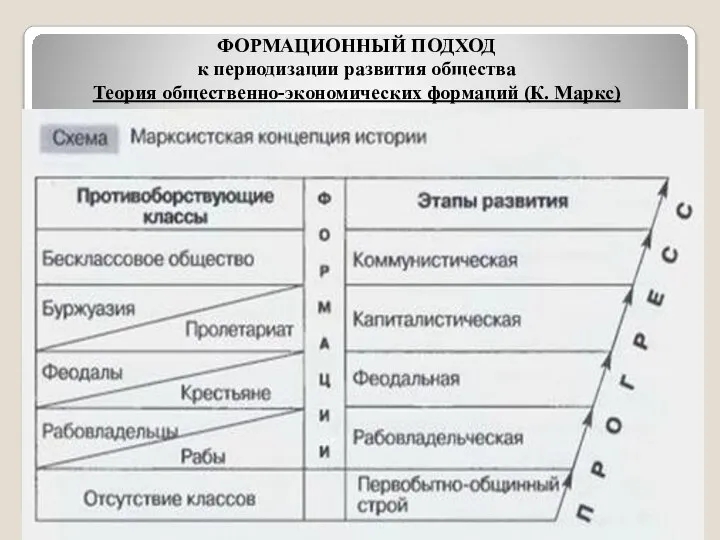 ФОРМАЦИОННЫЙ ПОДХОД к периодизации развития общества Теория общественно-экономических формаций (К. Маркс)