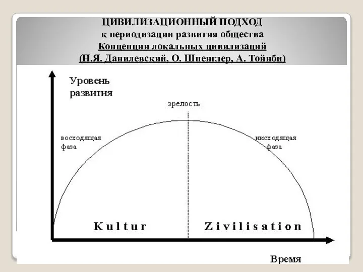 ЦИВИЛИЗАЦИОННЫЙ ПОДХОД к периодизации развития общества Концепции локальных цивилизаций (Н.Я. Данилевский, О. Шпенглер, А. Тойнби)