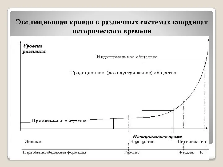 Эволюционная кривая в различных системах координат исторического времени