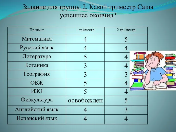 Задание для группы 2. Какой триместр Саша успешнее окончил?