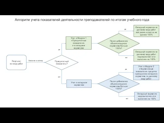 Алгоритм учета показателей деятельности преподавателей по итогам учебного года Результат по виду