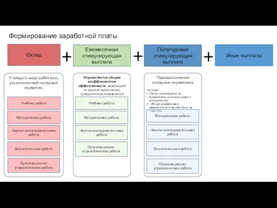 У каждого вида работ есть установленный окладный норматив. Формирование заработной платы Ежемесячная