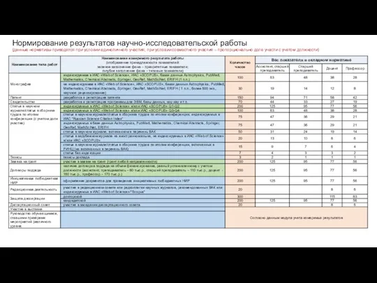 Нормирование результатов научно-исследовательской работы (данные нормативы приводятся при условии единоличного участия, при